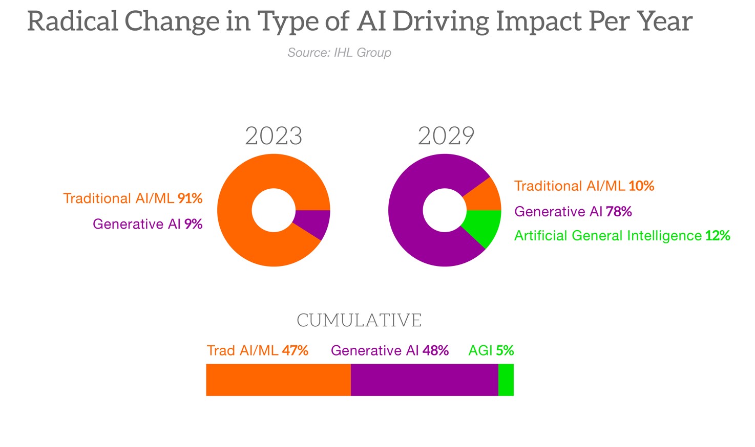 Generative AI Or Traditional AI/ML? Which Will Have A Greater Impact On ...