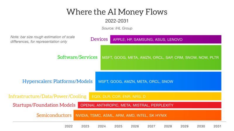 Where AI Money Flows